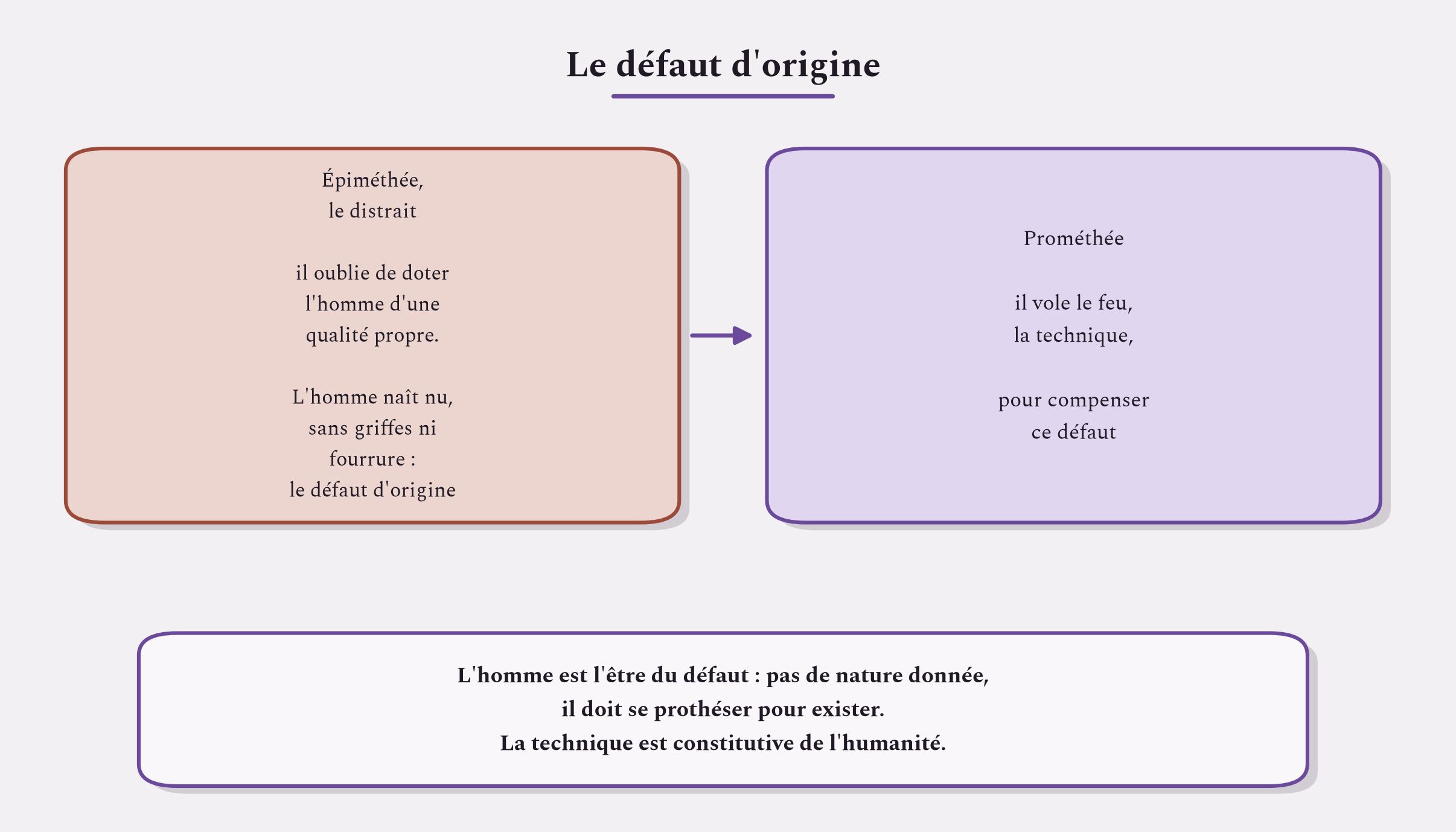 Le mythe d'Épiméthée et Prométhée : l'homme naît sans qualité propre, et c'est la technique qui le constitue.
