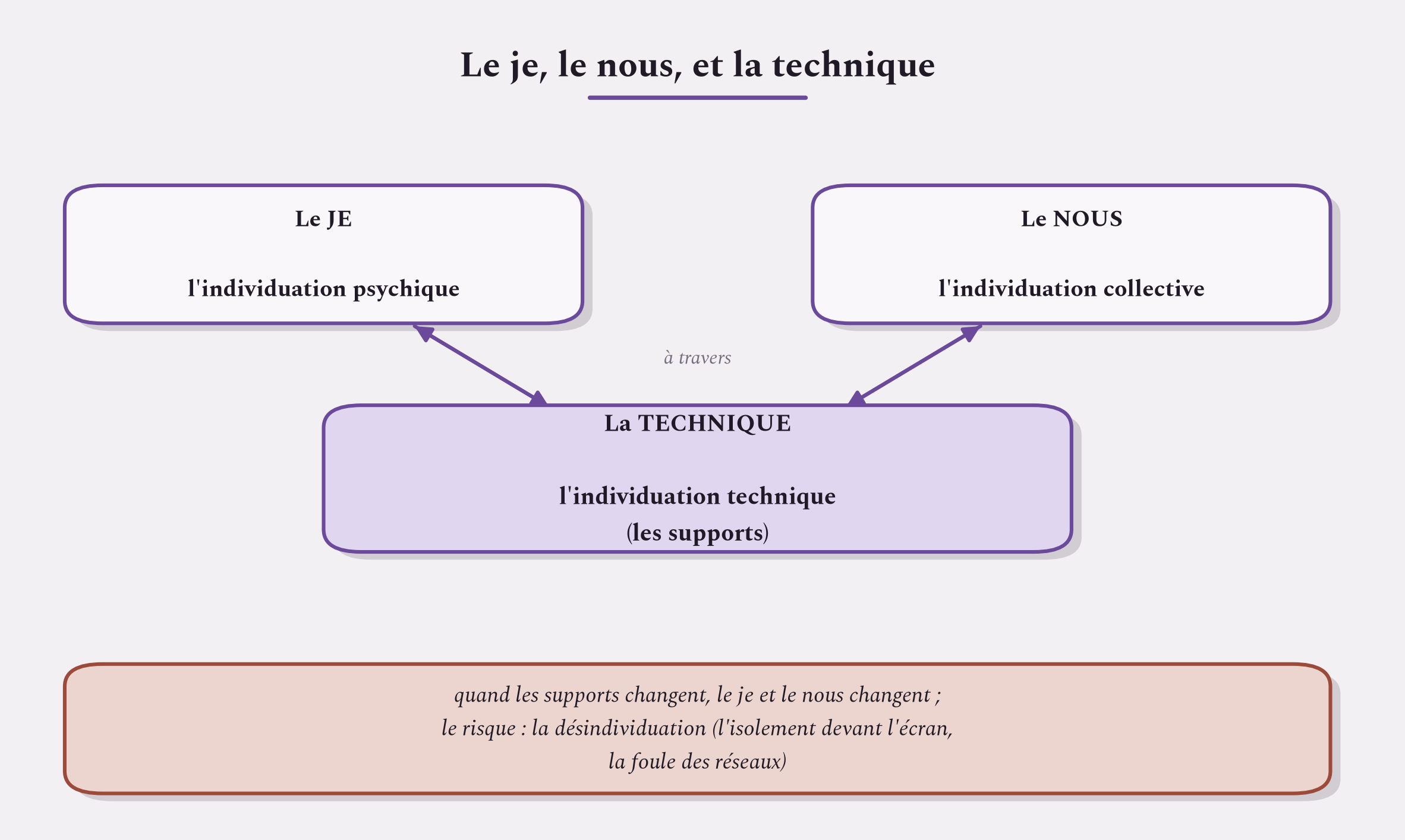 Après Simondon, le je et le nous s'individuent à travers la technique. Quand les supports défaillent, vient la désindividuation.
