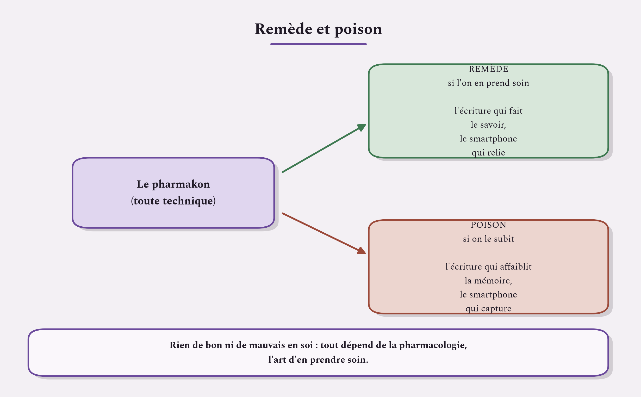 Toute technique est un pharmakon, remède et poison à la fois. Tout dépend du soin qu'on y met.