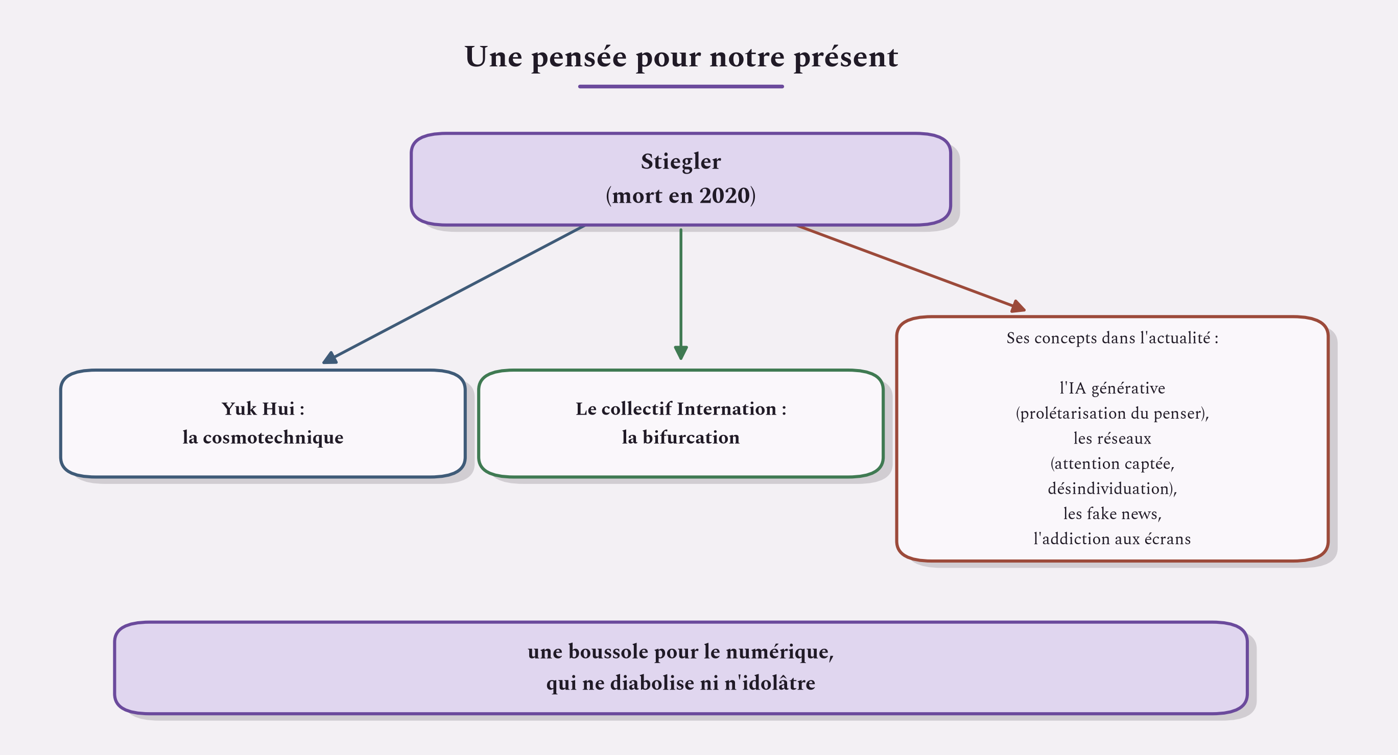 Une pensée pour notre présent de réseaux et d'intelligence artificielle, qui ne diabolise ni n'idolâtre.