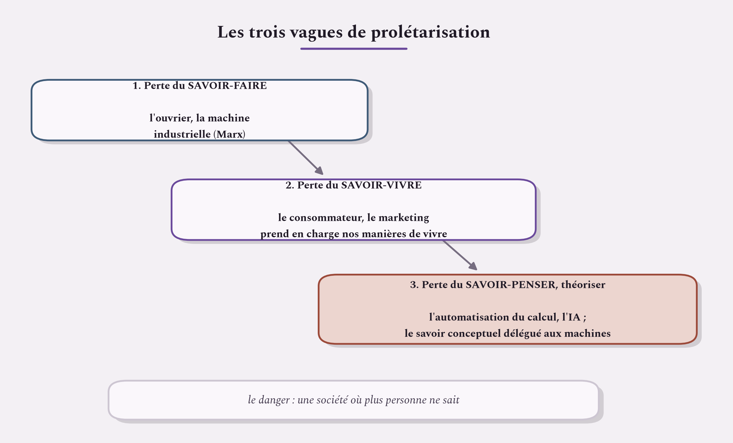 Trois vagues de prolétarisation : la perte du savoir-faire, du savoir-vivre, et désormais du savoir-penser.
