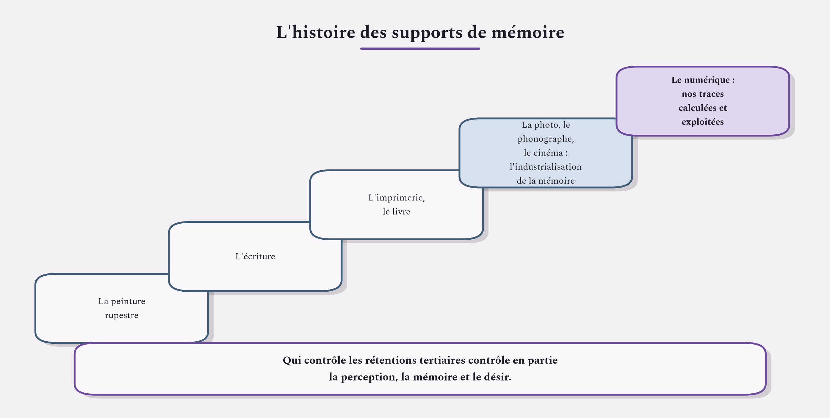 L'histoire des supports de mémoire, de la grotte au numérique. Qui les contrôle oriente la perception et le désir.
