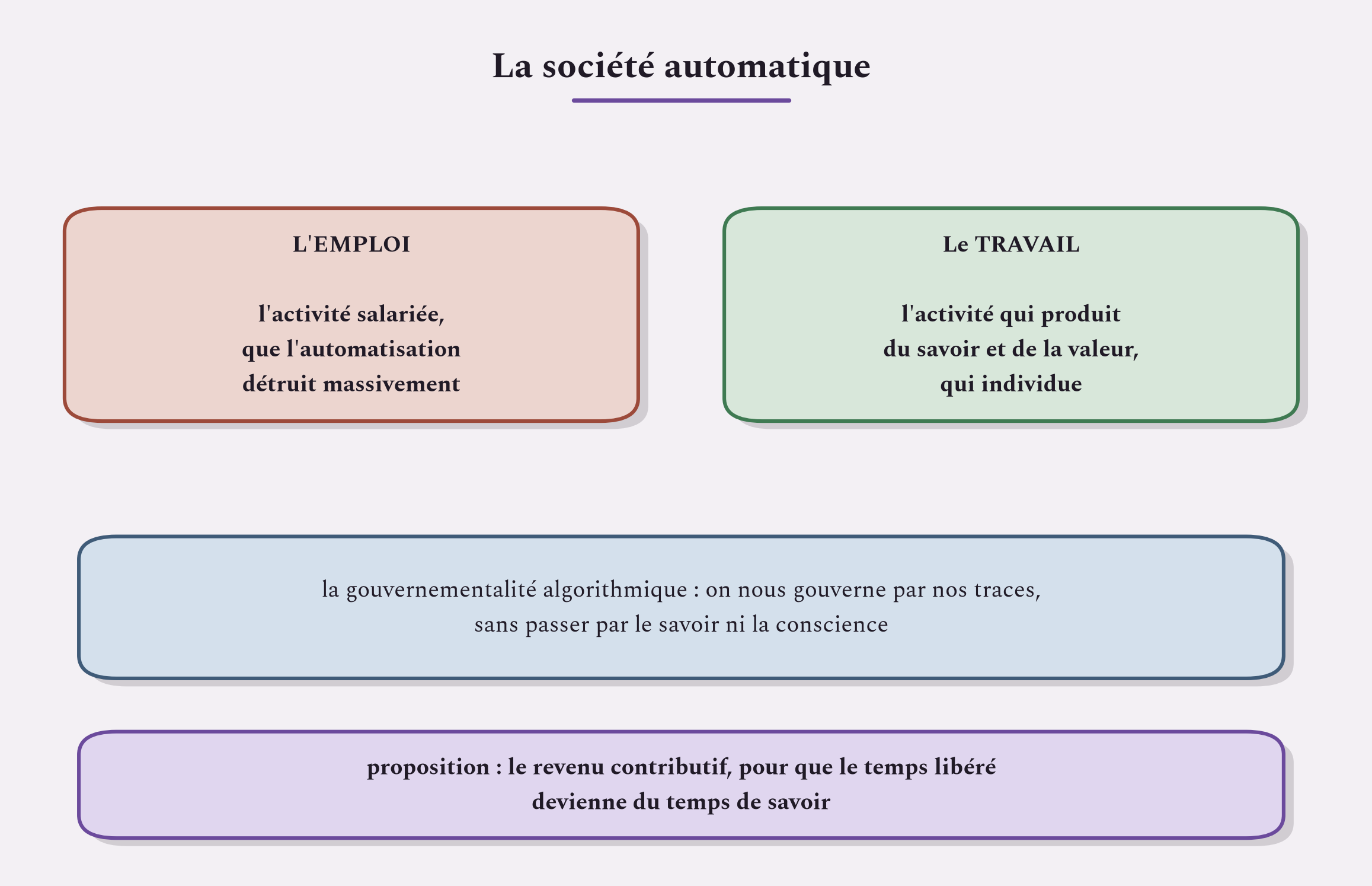 L'emploi que l'automatisation détruit, et le travail qui produit du savoir. D'où la proposition d'un revenu contributif.