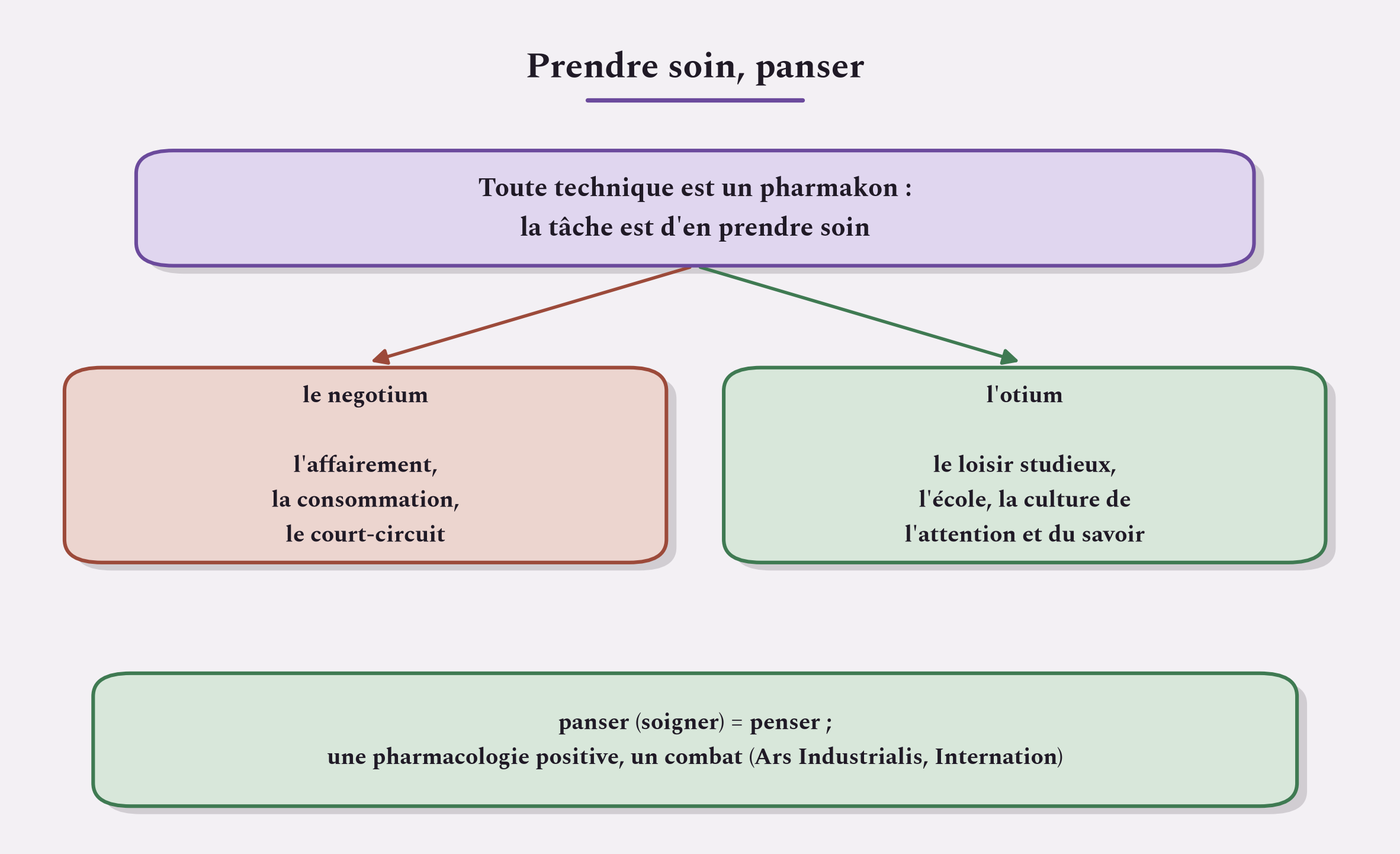 Puisque la technique est un pharmakon, penser, c'est panser : prendre soin de l'attention, des savoirs, des générations.