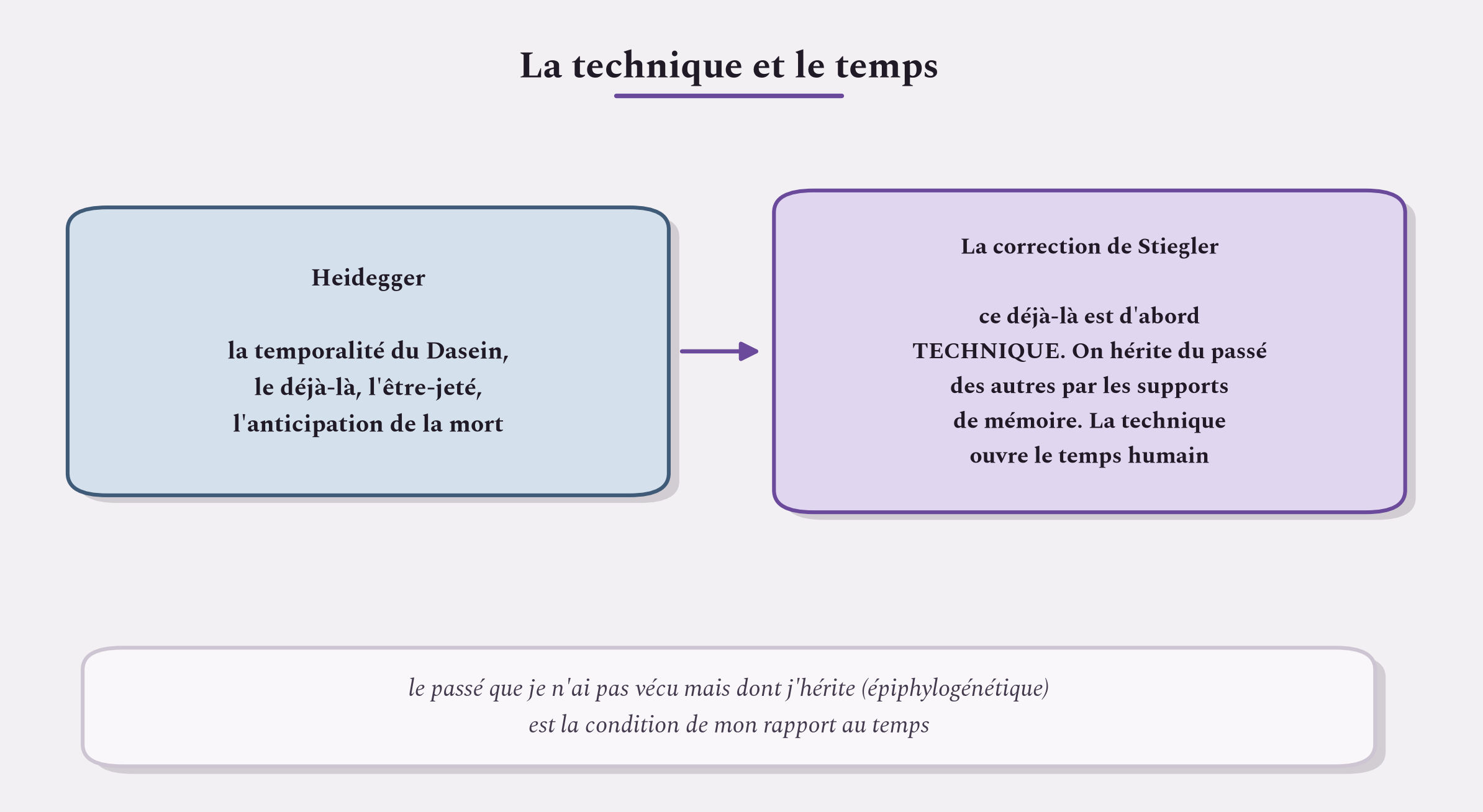 Stiegler reprend la temporalité de Heidegger mais montre que le déjà-là dont on hérite est d'abord technique.