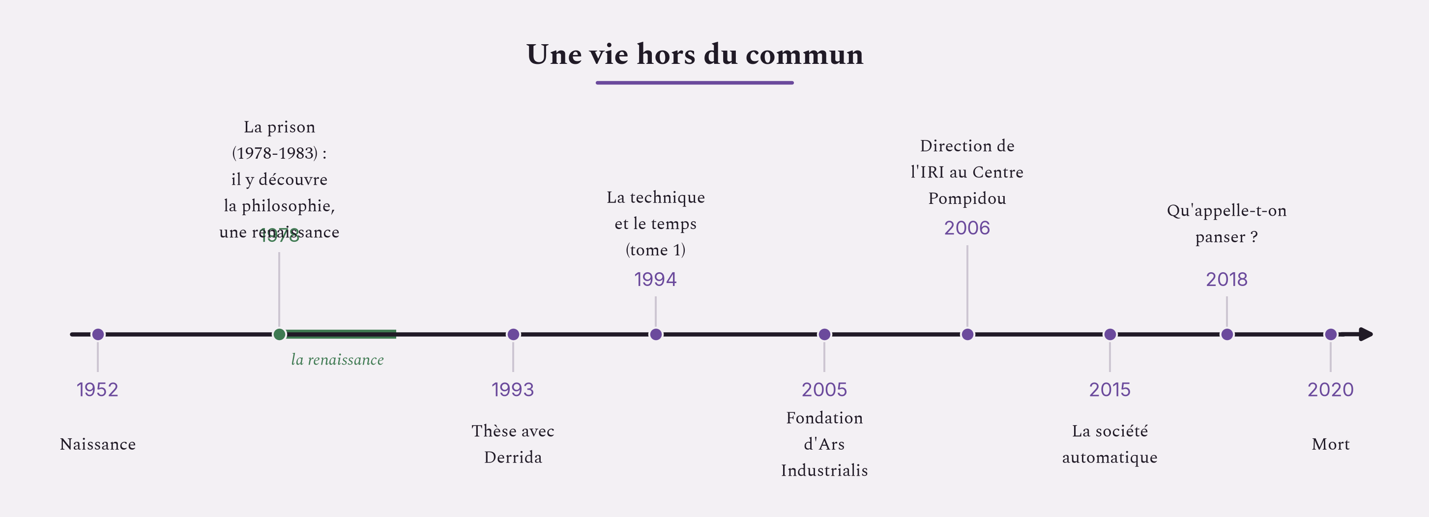 Une vie hors du commun : la prison où il découvre la philosophie, Derrida, puis l'oeuvre et les combats jusqu'en 2020.