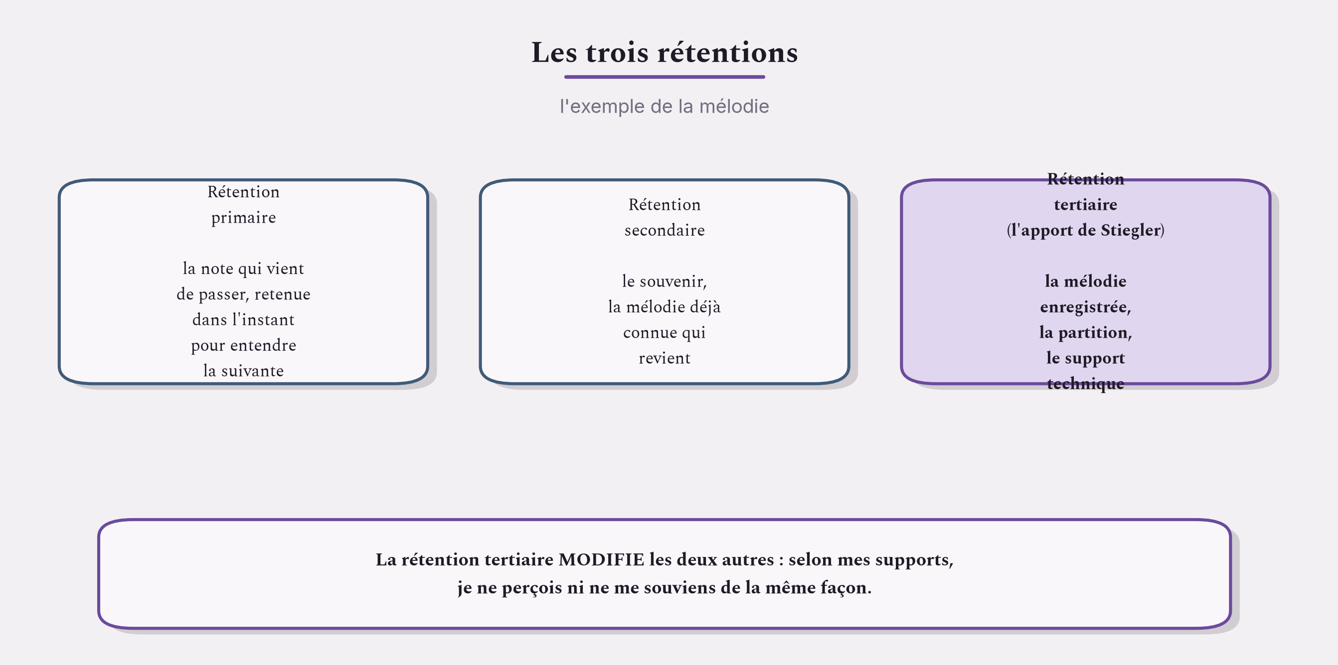 Les trois rétentions : ce qu'on retient dans l'instant, ce dont on se souvient, et ce que la technique garde à notre place.